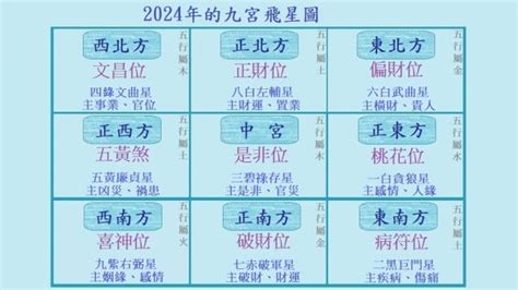 九運盤|2024年九宮飛星圖及風水方位吉兇與化解